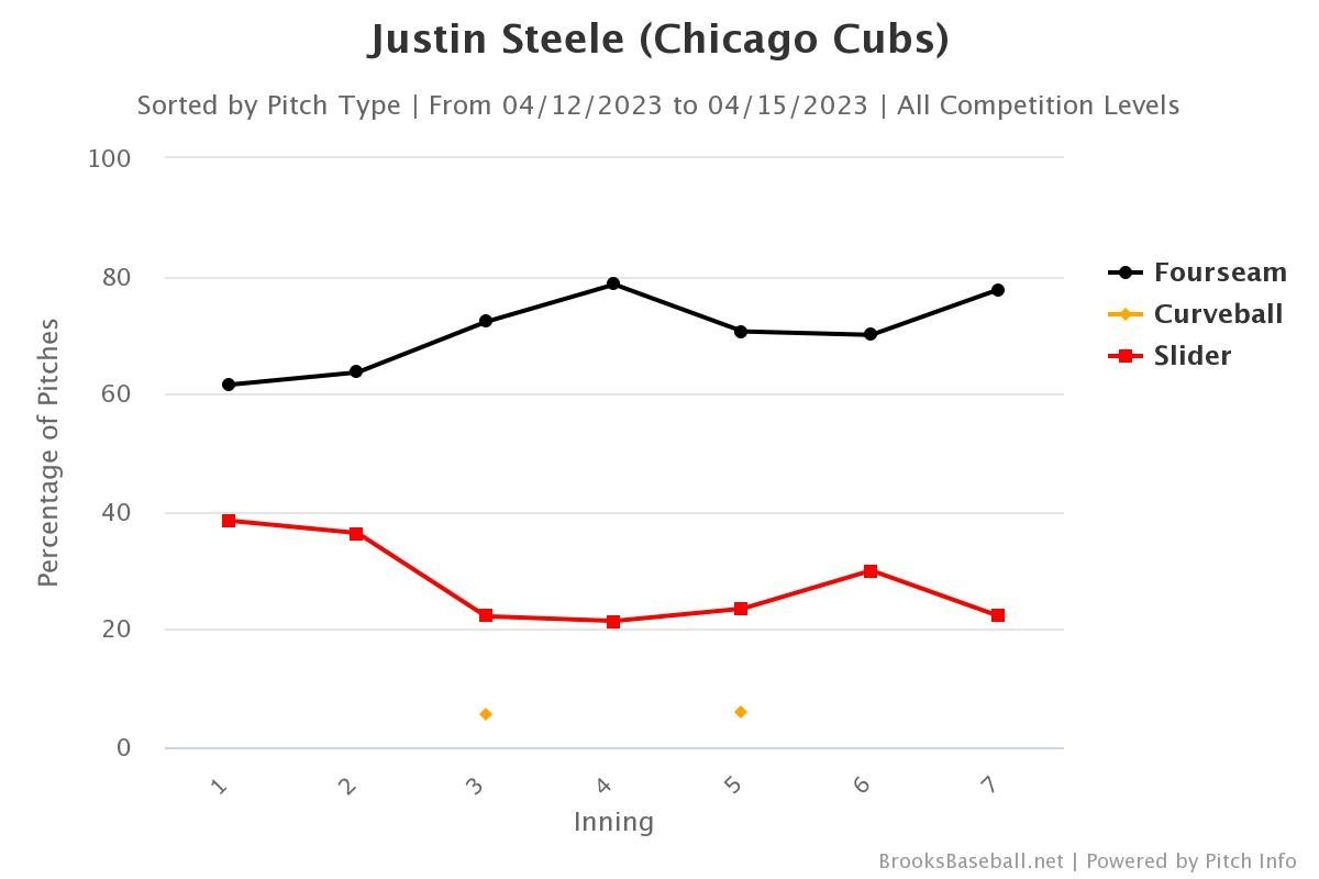 Marquee Sports Network on X: For the first time in his career, Justin  Steele is an All-Star 🤩  / X