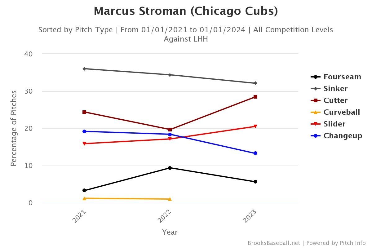 Marcus Stroman Went Looking for Ground Balls and Struck a Gold Mine of  Whiffs - Cubs - North Side Baseball