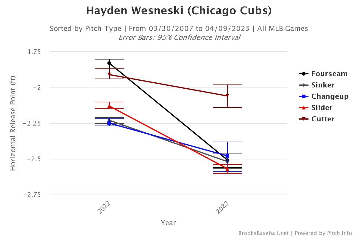 Cubs' Hayden Wesneski celebrates his mom completing Leukemia