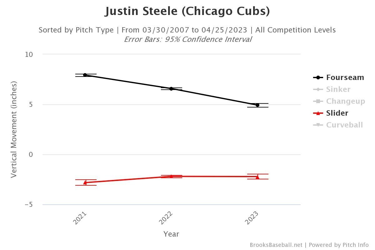 Justin Steele Felt Like He Was Moving Under Water Yesterday