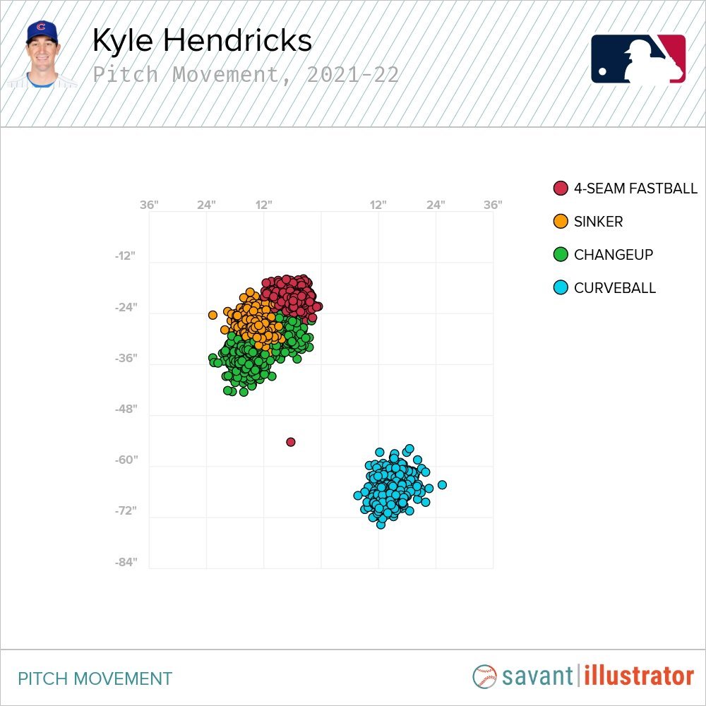 Marquee Sports Network on X: Kyle Hendricks lowered his ERA to 2.60.   / X