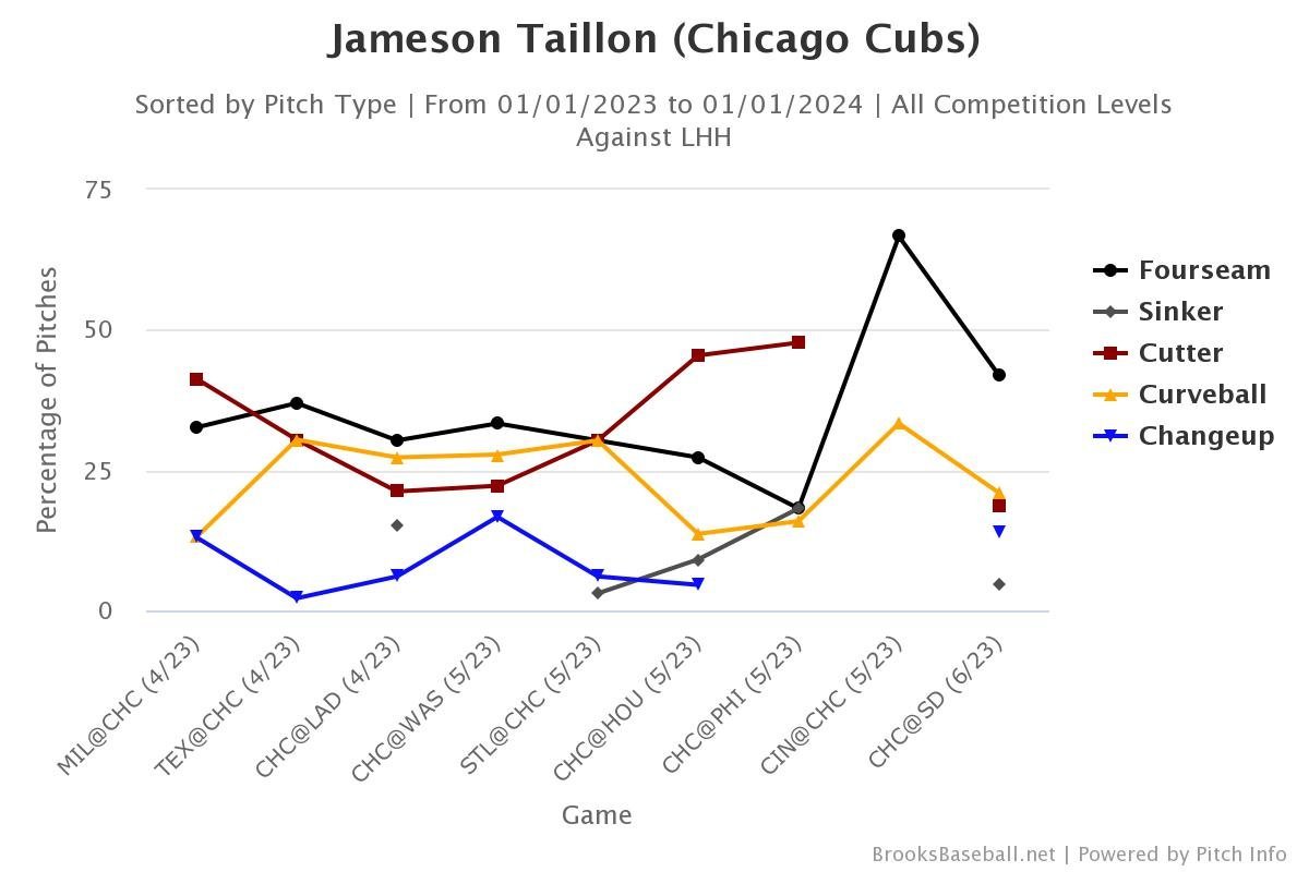 REKAP: ⚾️ Chicago Cubs 6-2 loss to Milwaukee Brewers. 'Jameson Taillon was  flat out awful.' 