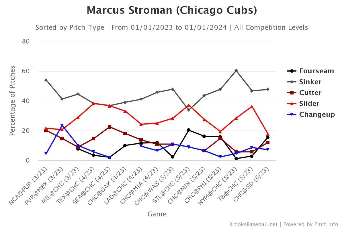 A New Level of Self-Awareness Has Pushed Marcus Stroman to New Heights -  Cubs - North Side Baseball