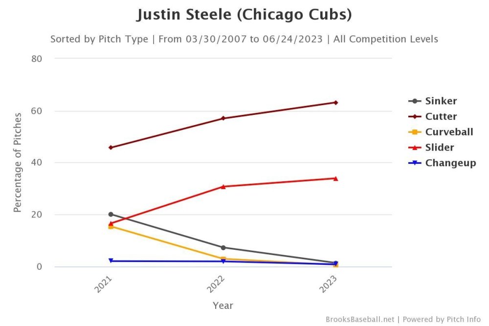 Justin Steele Will Show London Baseball's Answer to the Swing Bowler - Cubs  - North Side Baseball