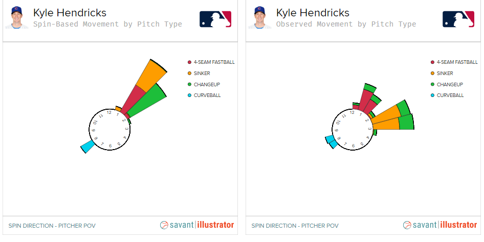 How Cubs' Kyle Hendricks rose from overshadowed to reluctant ace – NBC  Sports Chicago