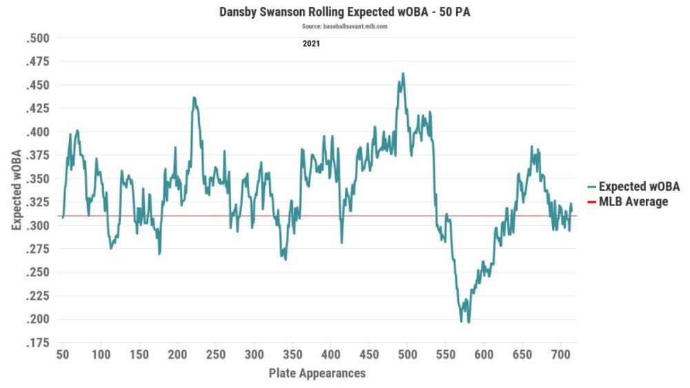 Can Dansby Swanson Stay This Good All Season? - Cubs - North Side