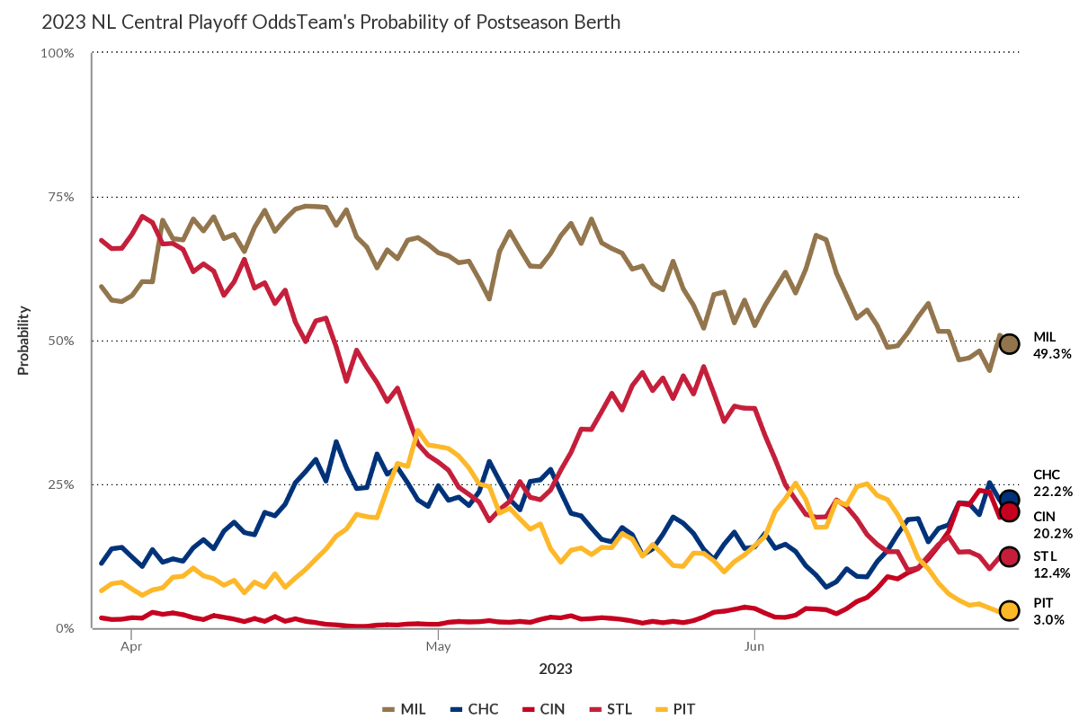 The Cubs Individual PECOTA Projections Don't Look Too Hot, But Are