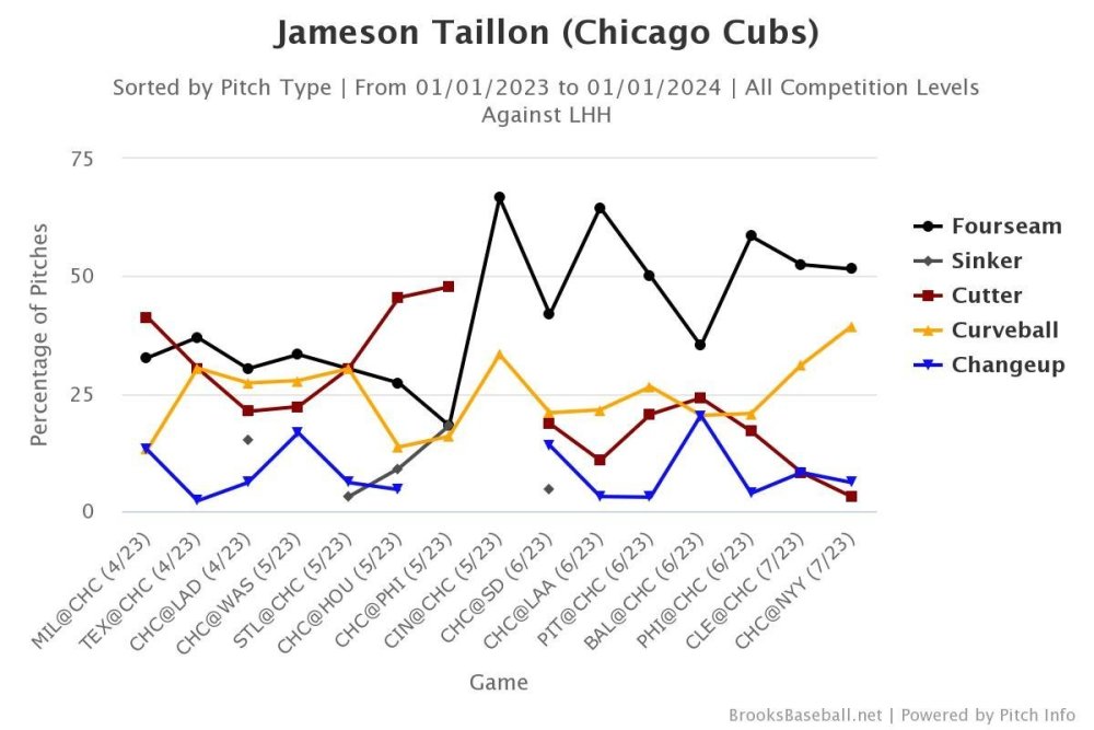 Learning from Failure with Jameson Taillon - Cubs - North Side