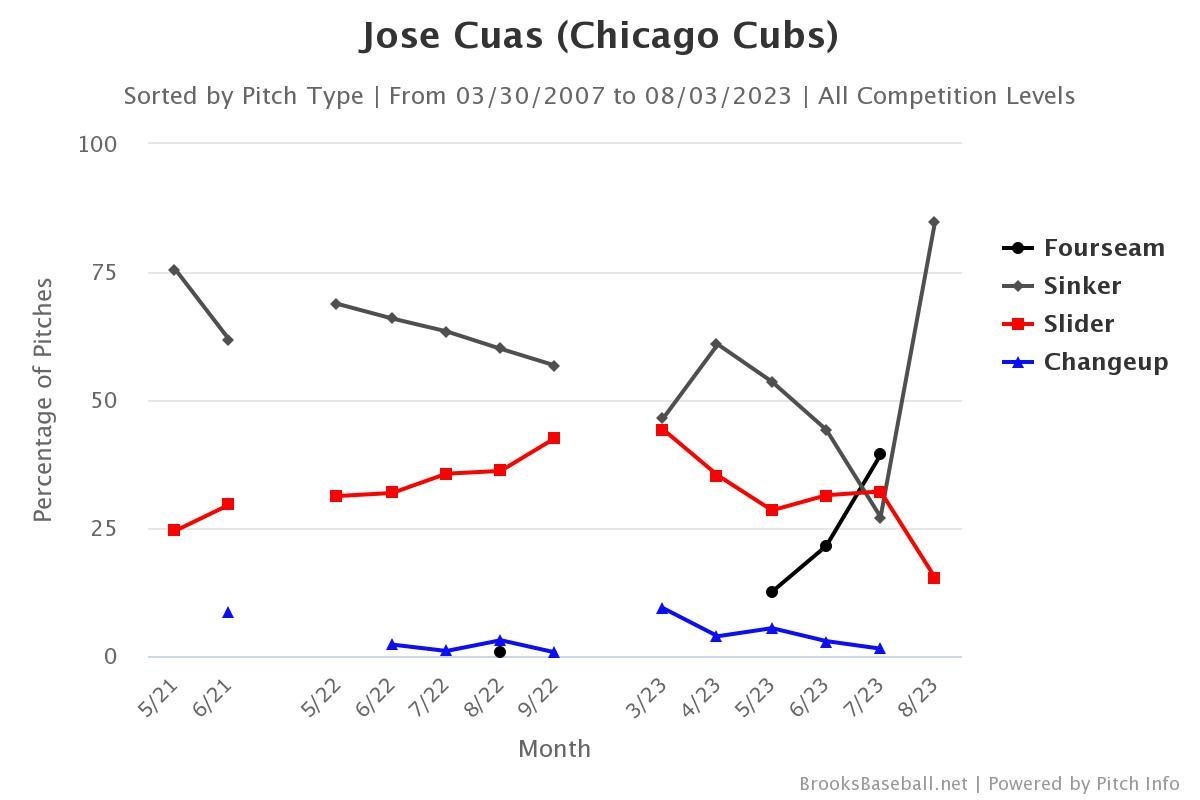 New Cubs right-hander Jose Cuas brings unique arm slot, story to