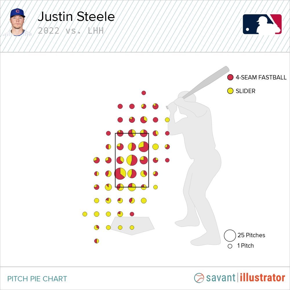 Justin Steele 2022 Highlights 