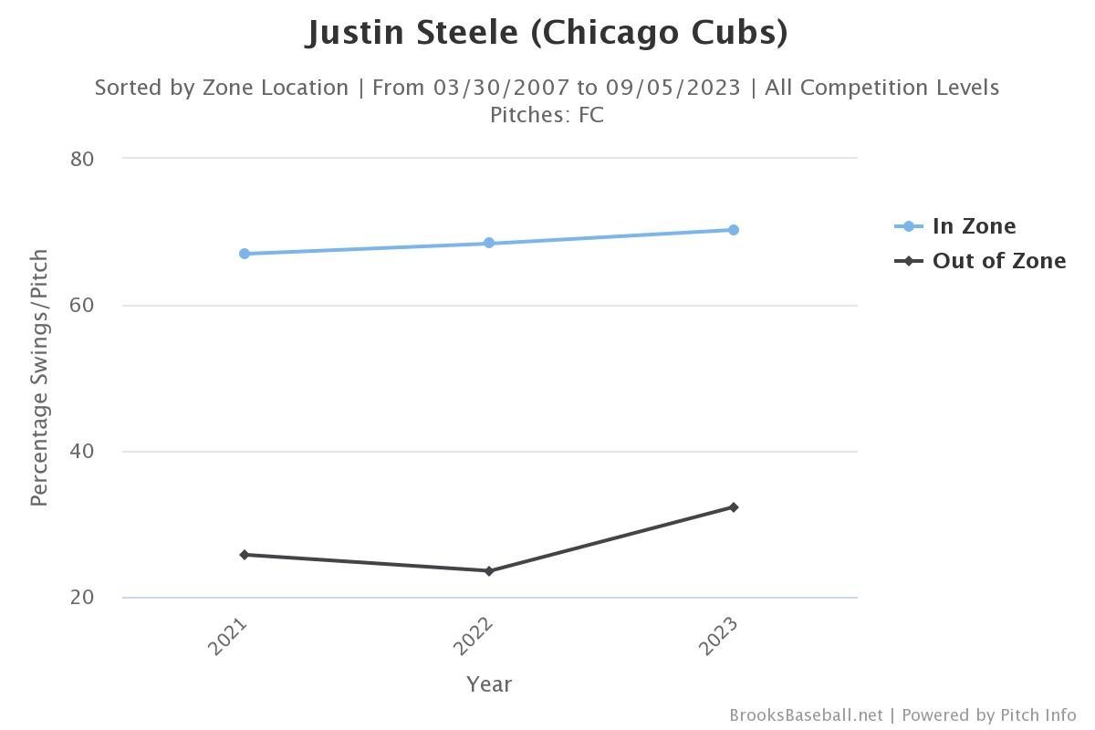 Justin Steele Has Meaningfully Altered His Fastball This Year with  Tremendous Results - Bleacher Nation