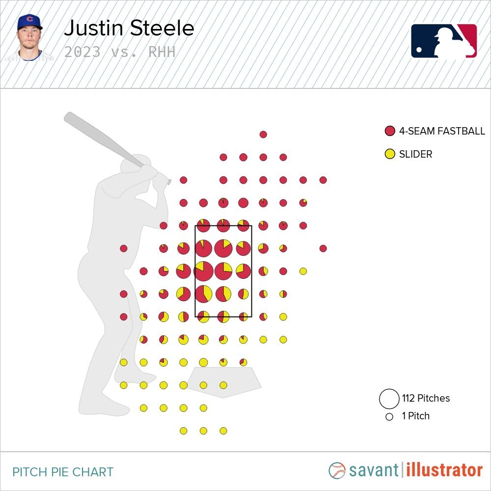 Justin Steele Has Meaningfully Altered His Fastball This Year with  Tremendous Results - Bleacher Nation
