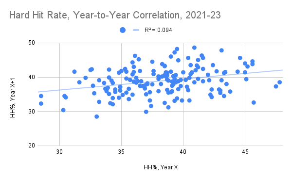 Hard Hit Rate, Year-to-Year Correlation, 2021-23.png
