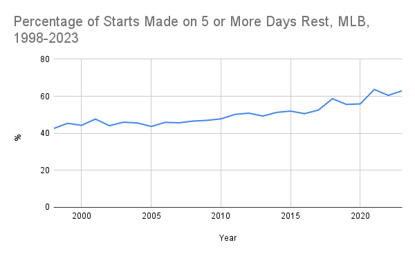 Percentage of Starts Made on 5 or More Days Rest, MLB, 1998-2023.png