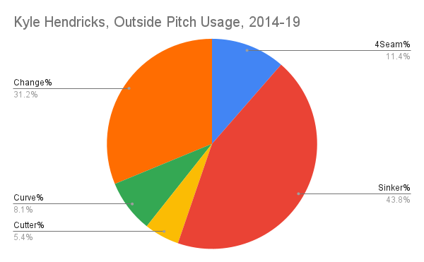Kyle Hendricks, Outside Pitch Usage, 2014-19 (1).png