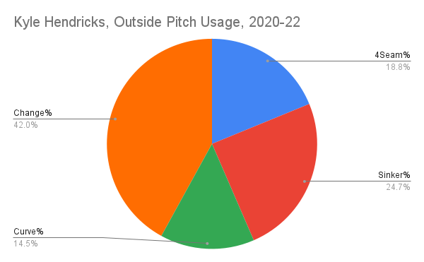 Kyle Hendricks, Outside Pitch Usage, 2020-22.png