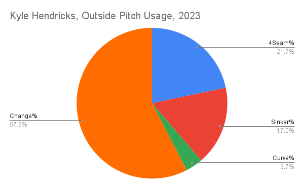 Kyle Hendricks, Outside Pitch Usage, 2023.png