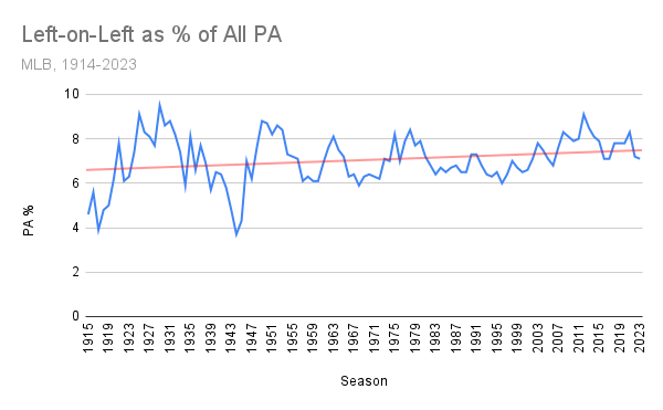 Left-on-Left as % of All PA.png