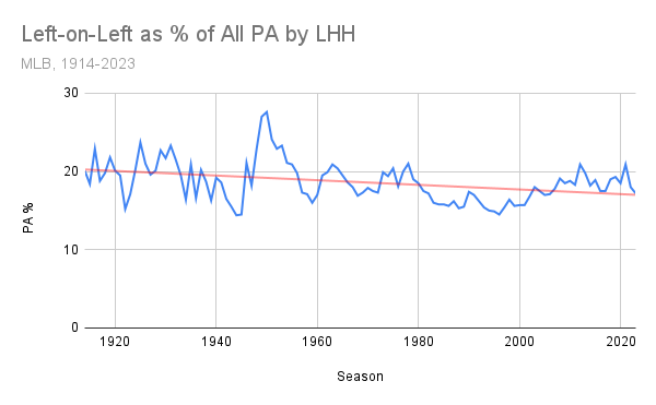 Left-on-Left as % of All PA by LHH.png