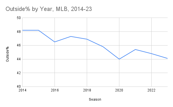 Outside% by Year, MLB, 2014-23.png