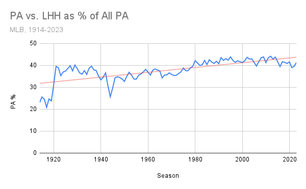 PA vs. LHH as % of All PA.png