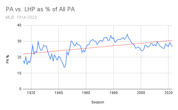 PA vs. LHP as % of All PA.png