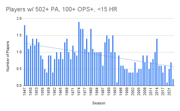 Players w_ 502+ PA, 100+ OPS+, _15 HR.png