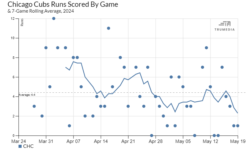 Cubs Runs Rolling Avg.png