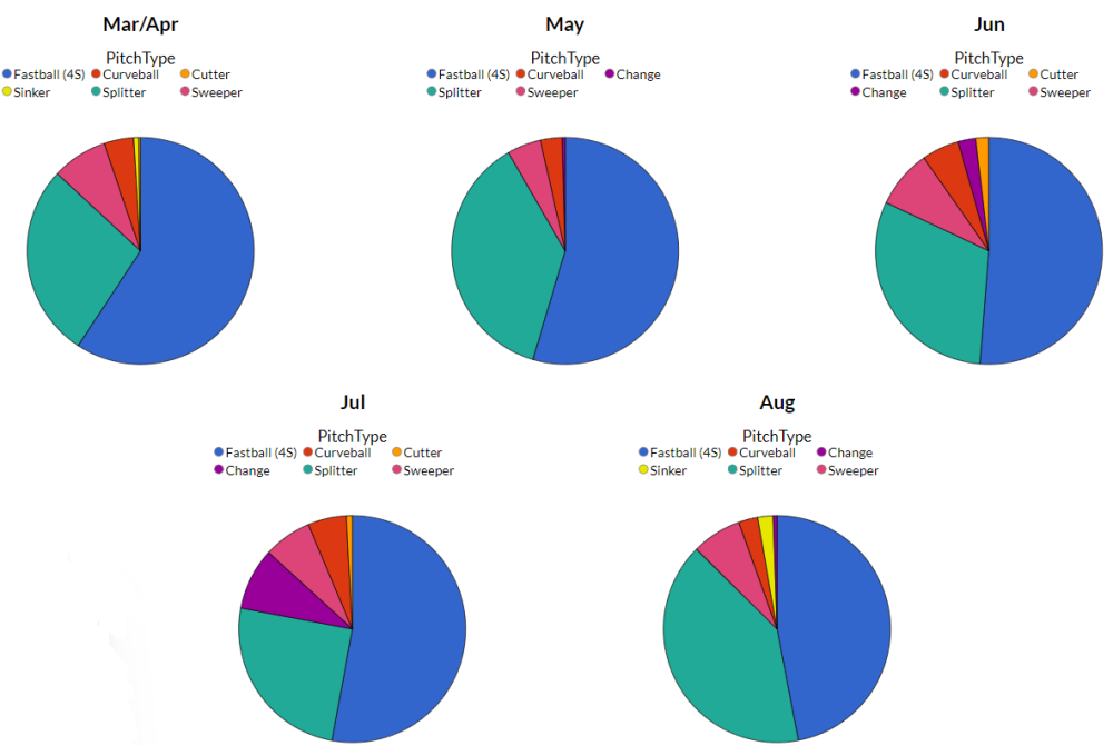 Shota Imanaga Pitch Usage By Month.png