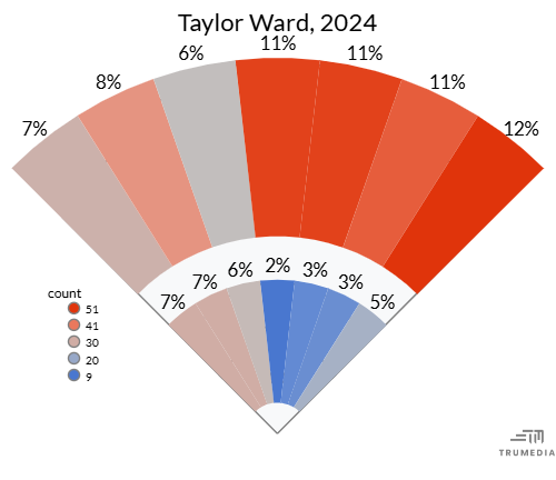 Ward Chart.png