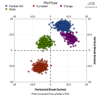 Justin Verlander, 2024