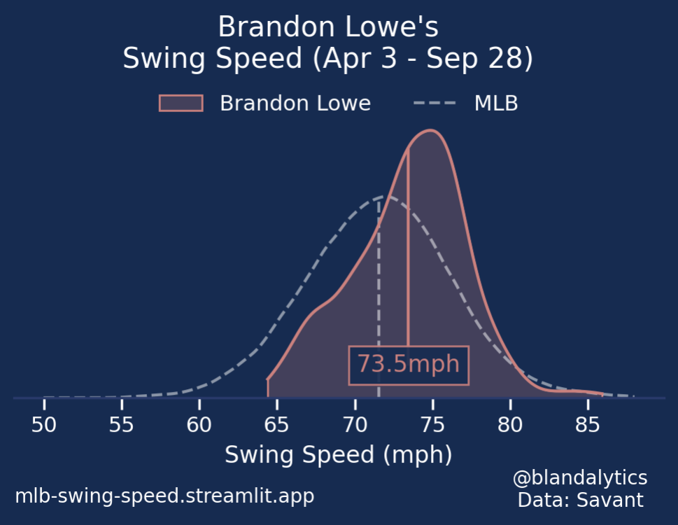 Brandon Lowe Swing Speed.png