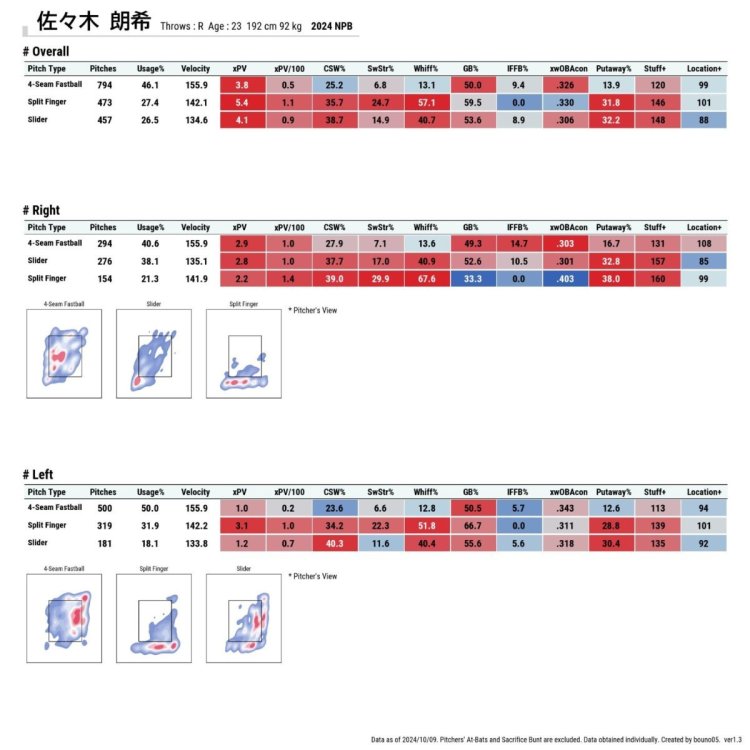 Roki Sasaki Data.jpg