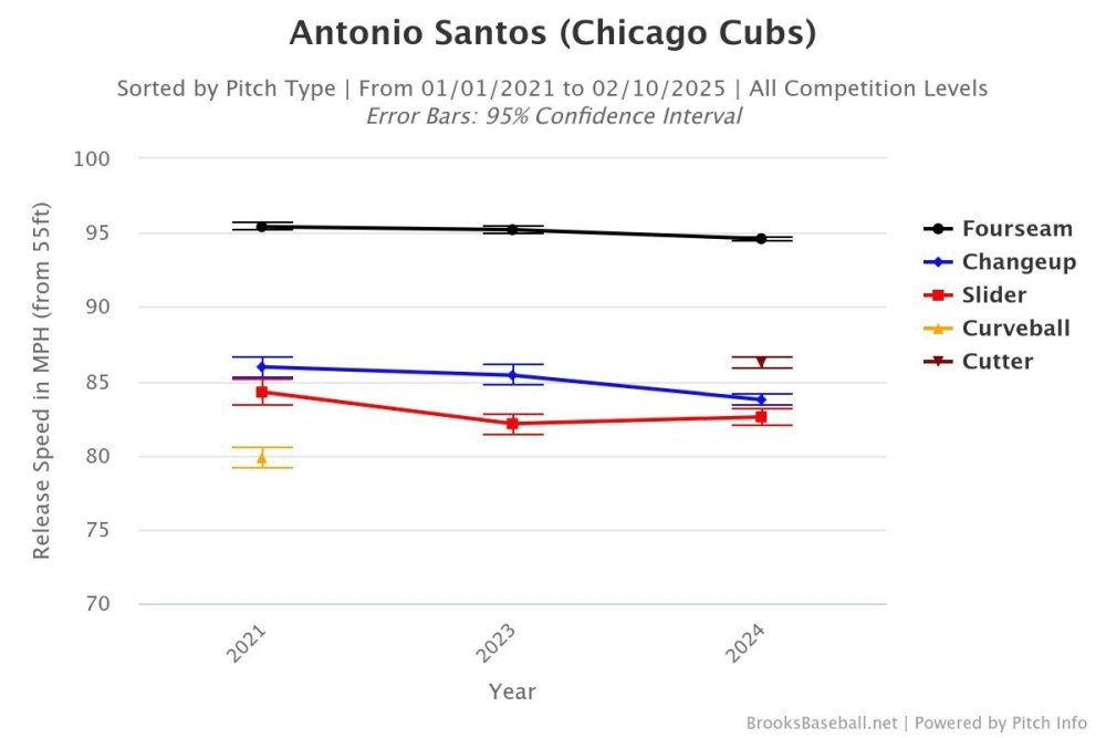 Antonio Santos Velocities.jpeg