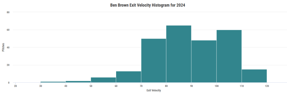 Codys Brown chart.png