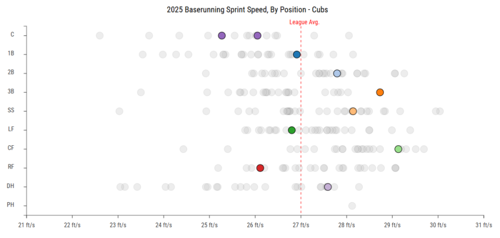 Cubs Speed.png