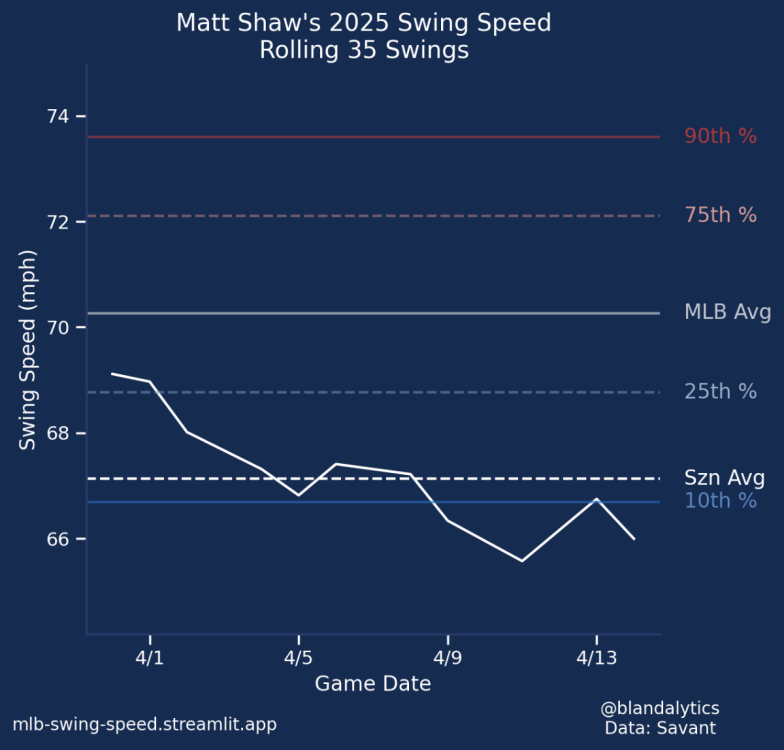 Shaw rolling bat speed.png