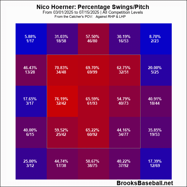 Hoerner First Half Swings.gif