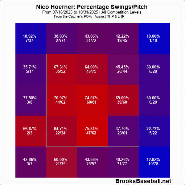 Hoerner Second Half Swings.gif