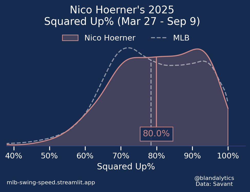 Nico 2025 SU Rate.png