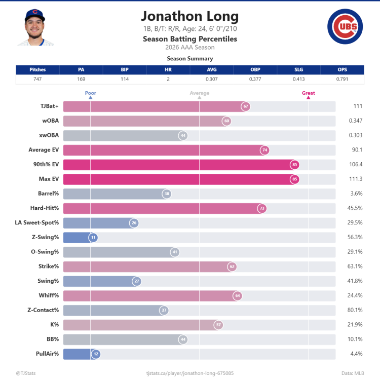 Jonathon_Long_percentiles (1).png
