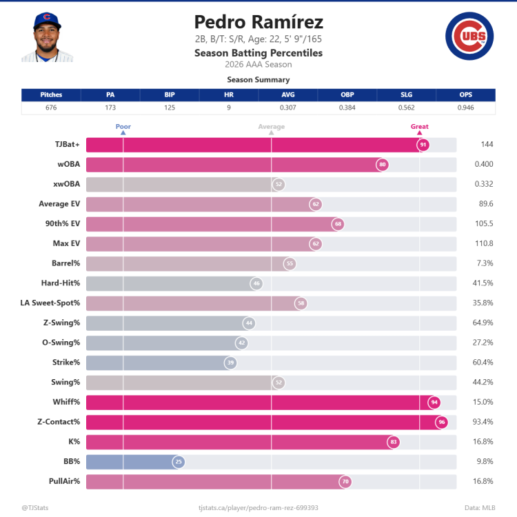 Pedro_Ram_rez_percentiles.png