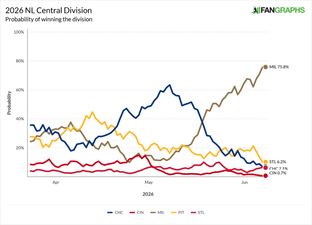 Central Odds.png