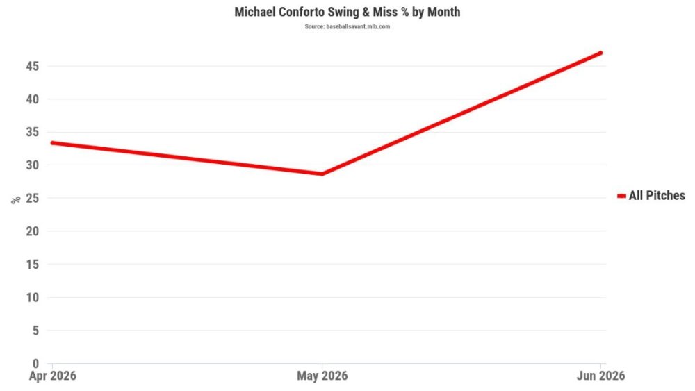 Conforto SwingMiss.jpeg
