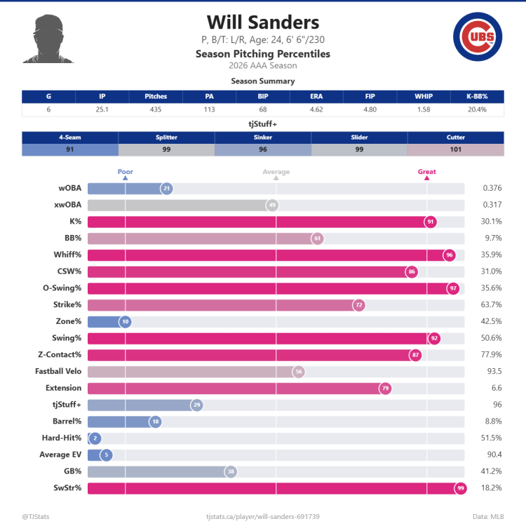 Will_Sanders_percentiles.png