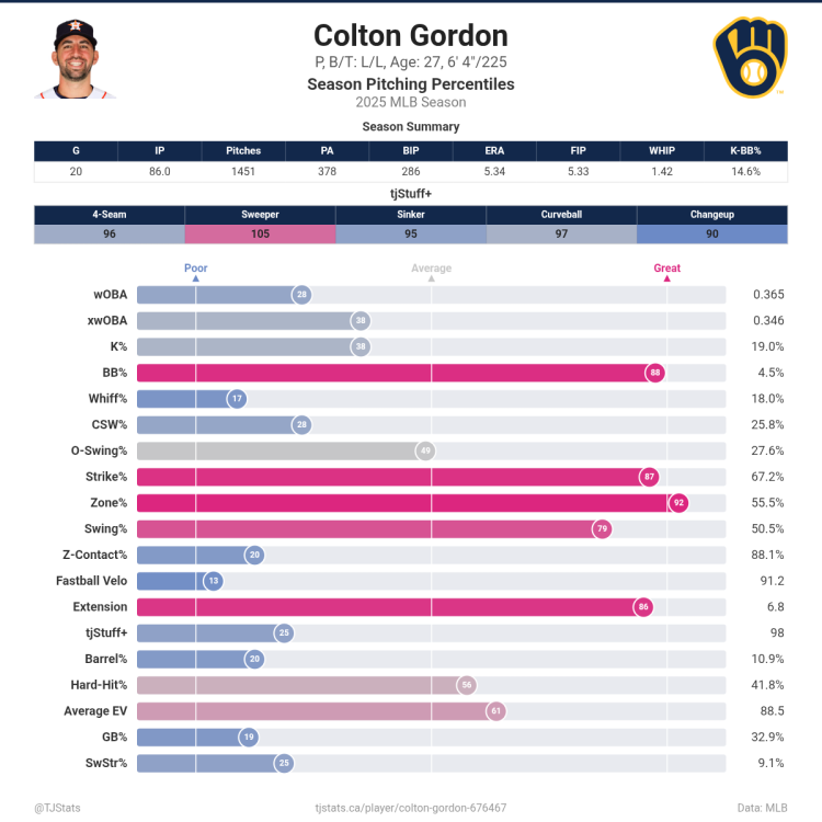 Colton_Gordon_percentiles (1).png