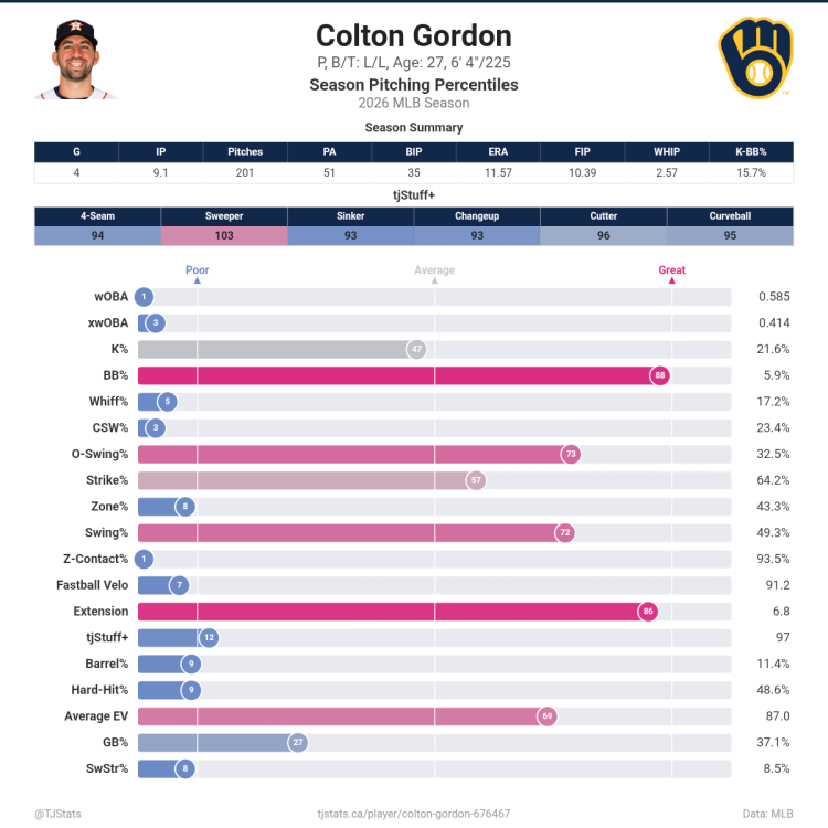 Colton_Gordon_percentiles.png