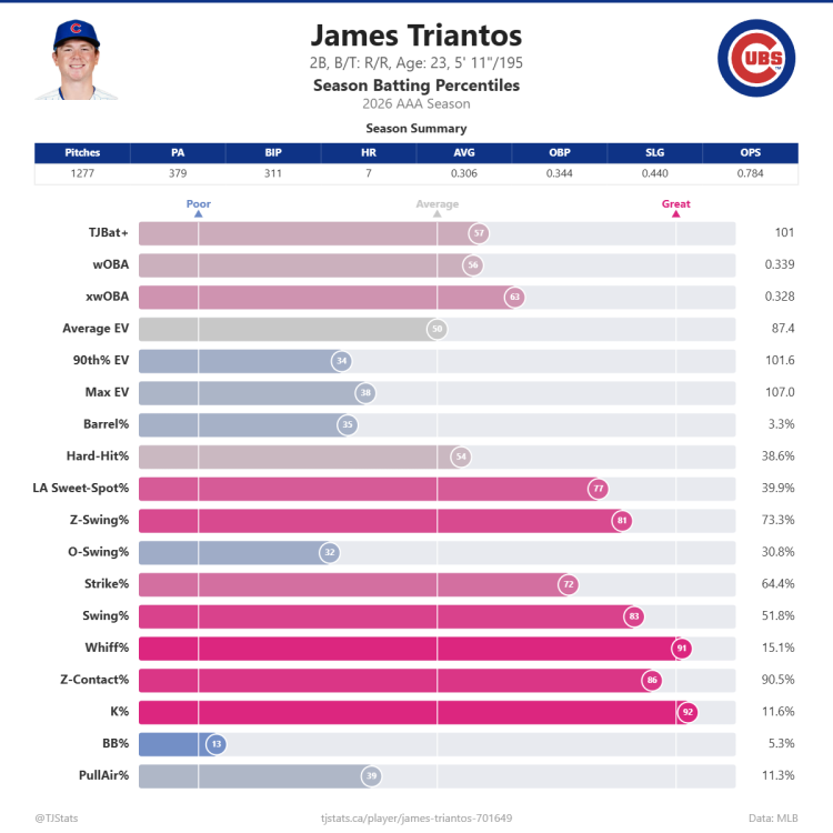 James_Triantos_percentiles.png