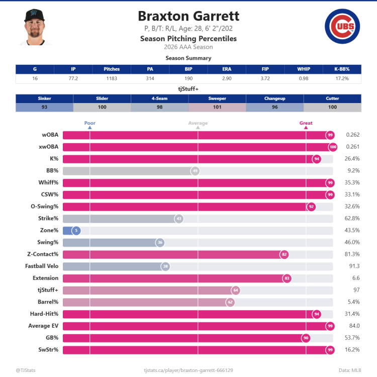 Braxton_Garrett_percentiles.png