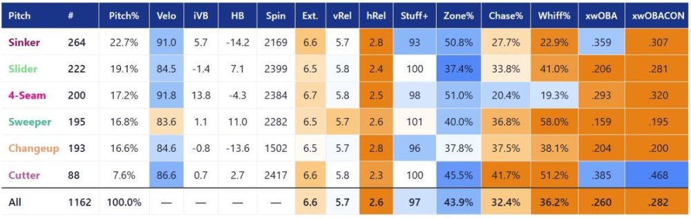 Garrett Minor League Pitch Mix.jpg
